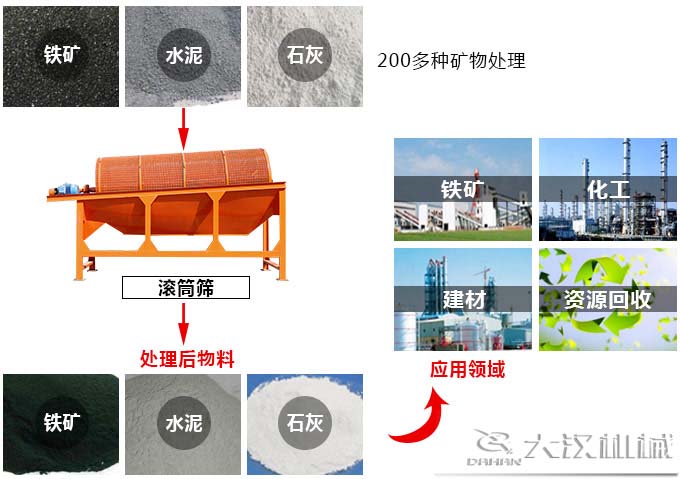 密封式滚筒筛