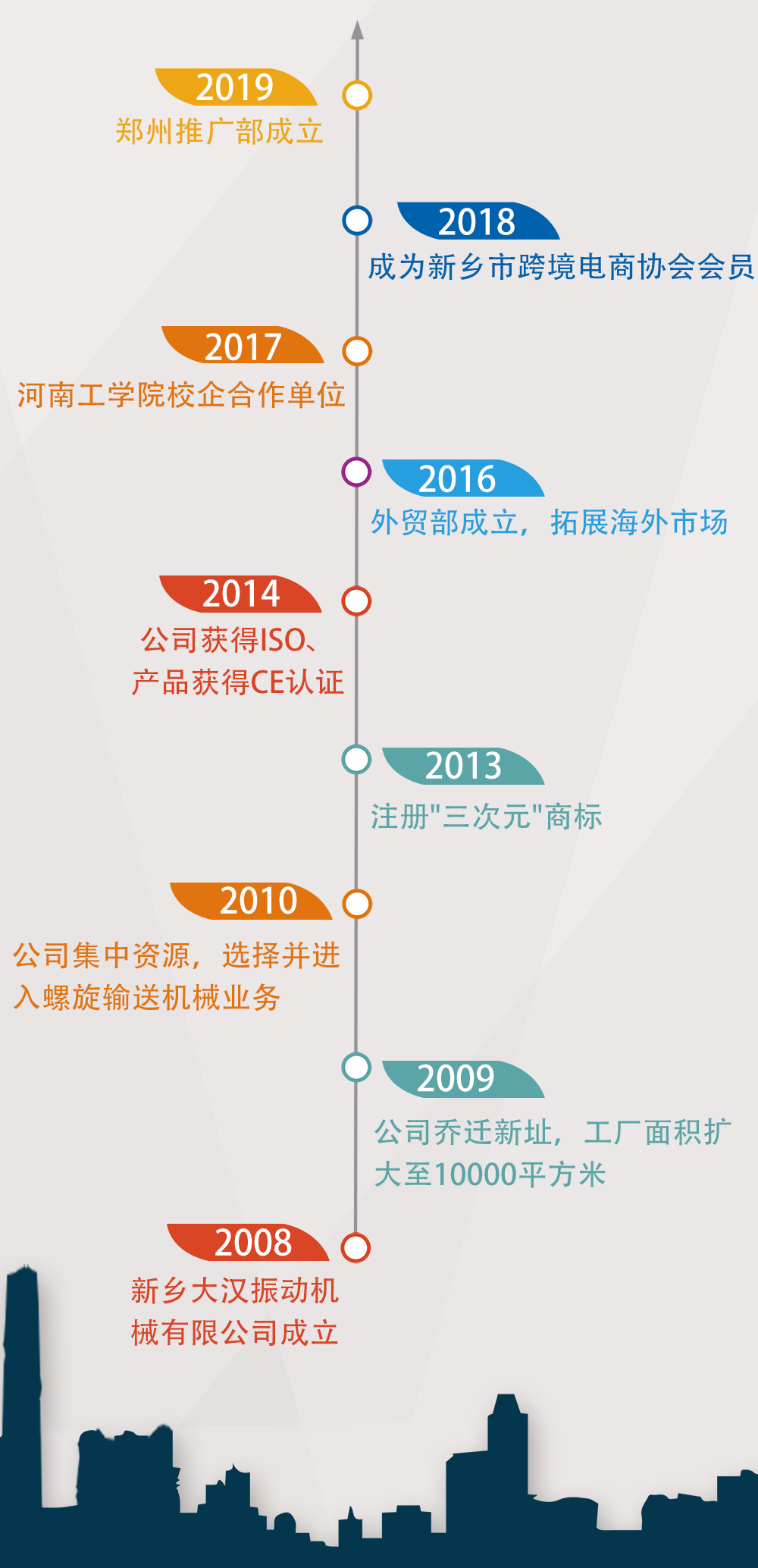 发展历程