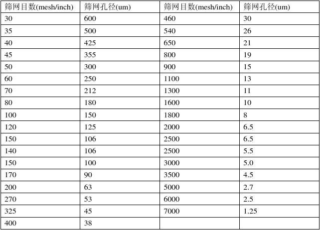 在实际应用中,筛网孔径的选择还需要考虑筛分效率和产量的平衡。较小的筛网孔径可以实现较高的筛分精度,但会降低筛分效率和产量。较大的筛网孔径可以提高筛分效率和产量,但会降低筛分精度。因此,需要根据具体的生产需求和经济效益来确定最佳的筛网孔径。